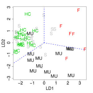 Discrimination of familial ALS (F), sporadic ALS (S), mutation carrier (MU) and healthy controls (HC). Three broken straight lines approximately discriminate F, MU and HC.