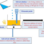 Schematic diagram to show the method of nanoparticle formulation. AoS