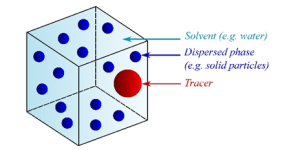 Fig. 1. Schematic representation of a colloidal dispersion.
