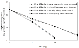 Fig. 1. The changes of olive fruits total phenolic compounds contents during debittering process.