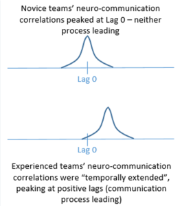 图1所示。描述作为团队经验标志的峰值神经通讯相关的时间转移的示意图。