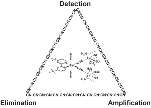 图1所示。一种能够检测、识别和消除氰化物的三合一分子装置。