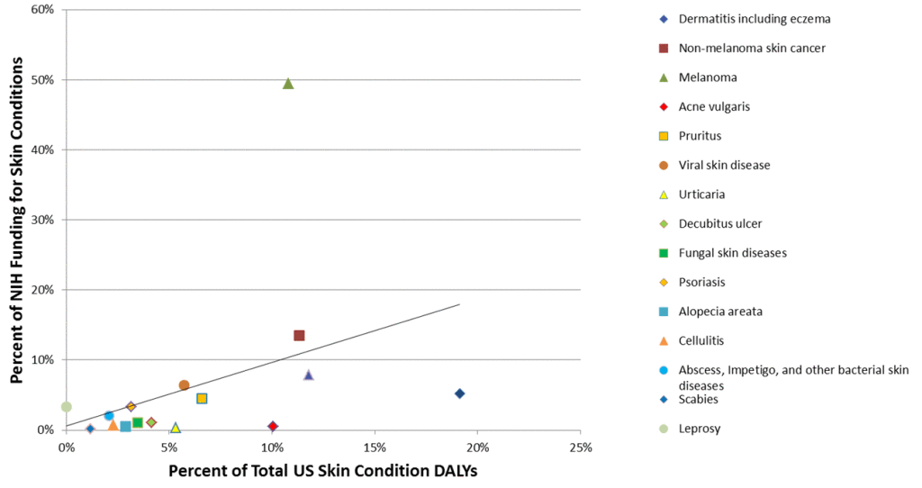 Fig. 1. Percentages of Total US Skin Condition DALY compared with percent of NIH funding for 15 skin conditions in the GBD Study