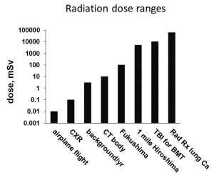 The typical doses for some common radiation exposures.