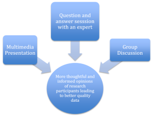 Fig. 1. Deliberative Discussion Focus Group Approach