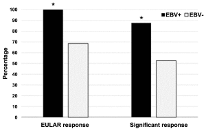 图1所示。RTX后获得良好/中度EULAR反应和显著反应(DAS28变化>1.2)的RA患者比例。* EBV阳性与EBV阴性患者P < 0.05