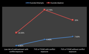 图2所示。自杀意念和自杀企图的比率在受虐人群中有和没有受到内战影响。