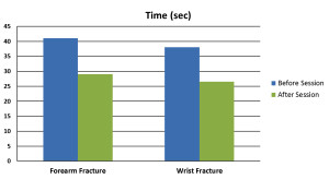 Fig. 1. Average radiation time for forearm and wrist fractures before and after the educational program.