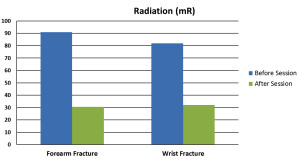 Fig. 2. Average radiation exposure for forearm and wrist fractures before and after the educational program.