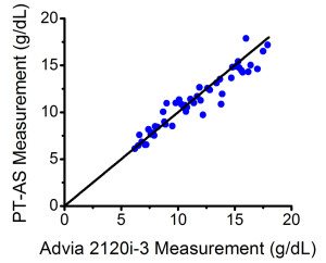 图2所示。PT-AS测量值与血液分析仪ADVIA®2120i的比较