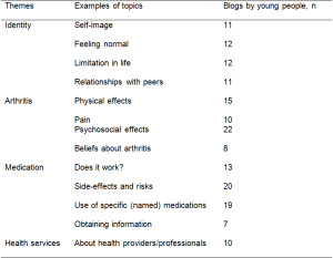 Fig. 2. Themes and topics of young people’s blogs.