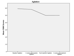 图2所示。曲线图显示音乐治疗前后抑郁症的变化。