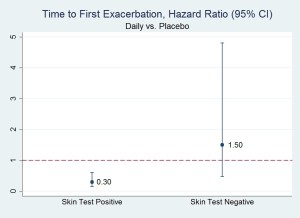 图1所示。根据皮肤试验结果分层，每日吸入皮质类固醇治疗与安慰剂治疗的受试者发生首次发作的时间风险比。