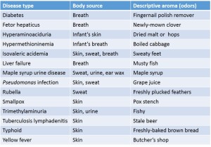 图1所示。香气描述用于特定疾病的诊断。