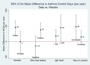 图2所示。与安慰剂相比，每日吸入皮质类固醇治疗的受试者哮喘控制天数的平均变化按性别、皮肤试验结果状态、IgE水平和哮喘控制进行分层。