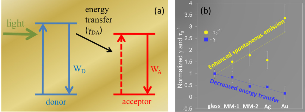图1所示。(a) Förster供体-受体能量转移示意图，显示了供体的光吸收、供体的辐射和非辐射弛豫过程(WD)、供体-受体的能量转移(γDA)和受体的弛豫过程(WA)。(b)沉积在玻璃上的染料掺杂薄膜的发射衰减率τ0−1和Förster能量转移常数γ，最外层为氟化镁的超材料(MM-1)，最外层为银的超材料(MM-2)，银膜(Ag)和金膜(Au)。gydF4y2Ba