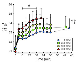 图2所示。平均皮肤温度(Tsk)对不同太阳辐射运动的响应。* 800 W/m2与0 W/m2试验间的时间交互作用P < 0.05表示试验显著。†P < 0.005表示800和250 W/m2试验之间的主效应显著。‡P < 0.005表示500 W/m2和0 W/m2试验之间存在显著的主效应。