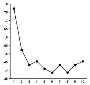 Fig. 1. The likelihood of an RIT effect (involuntary subvocalization) as a function of the number of presentation (1-10) of the same stimulus (e.g., triangle).