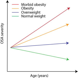 图1所示。结果总结。在这个图中，年龄和OSA严重程度之间的关系是体重的函数。绿线代表体重正常的儿童，表明OSA严重程度随年龄增长呈下降趋势，而严重肥胖的儿童(红线)随着时间的推移，OSA恶化的风险增加。