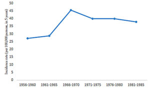 Fig. 1．Increased occurrence of schizophrenia during the Cultural Revolution period in China