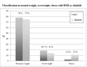 图1所示。将299名年轻运动员按体重指数或皮肤折叠法分为正常体重、超重或肥胖。