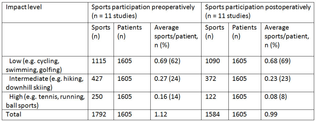 Pooled data for pre- and postoperative sports participation for different types of sport impact levels