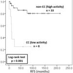 A DNA repair gene, OGG1, polymorphism affects relapse risk of acute myeloid leukemia