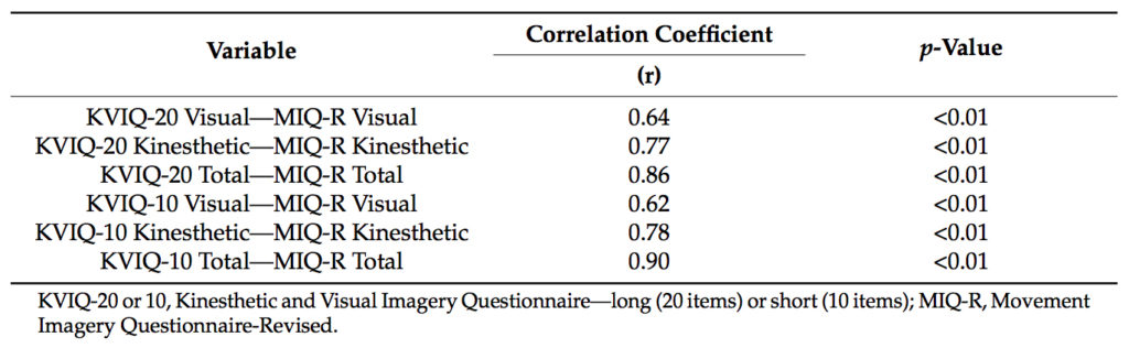Spearman’s rank correlation coefficients between scores for the KVIQ-20/KVIQ-10 and the MIQ-R.