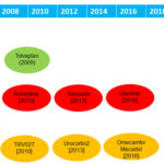 The ten drugs developed in AHF during the last two decades