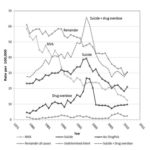 Suicide and drug overdose mortality in Australian young males. AoS