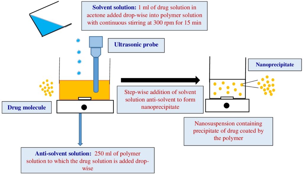 Schematic diagram to show the method of nanoparticle formulation. AoS