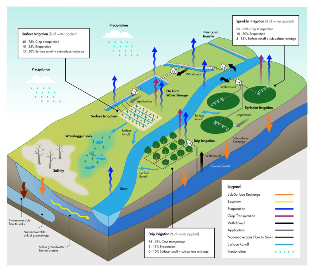 灌溉效率的悖论。manbetx登录下载科学地图集