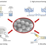 Studied for the production of sub-micron size PLGA particles. AoS