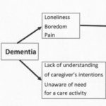 Most common behavioral problems in people with dementia. AoS